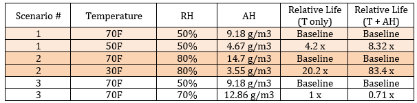 Table 2: Temperature-only vs Temperature + AH (Modified Arrhenius)